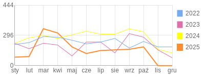 Wykres roczny blog rowerowy Marecki.bikestats.pl